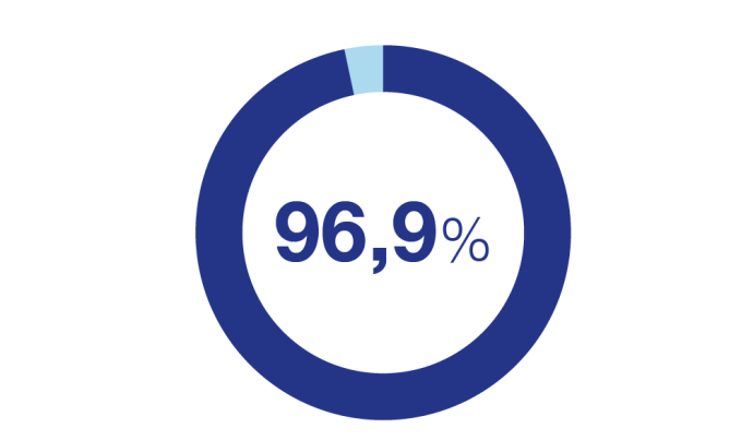 96,9 % der Ausstellenden sind mit dem Gesamtkonzept der Messe zufrieden bzw. sehr zufrieden.