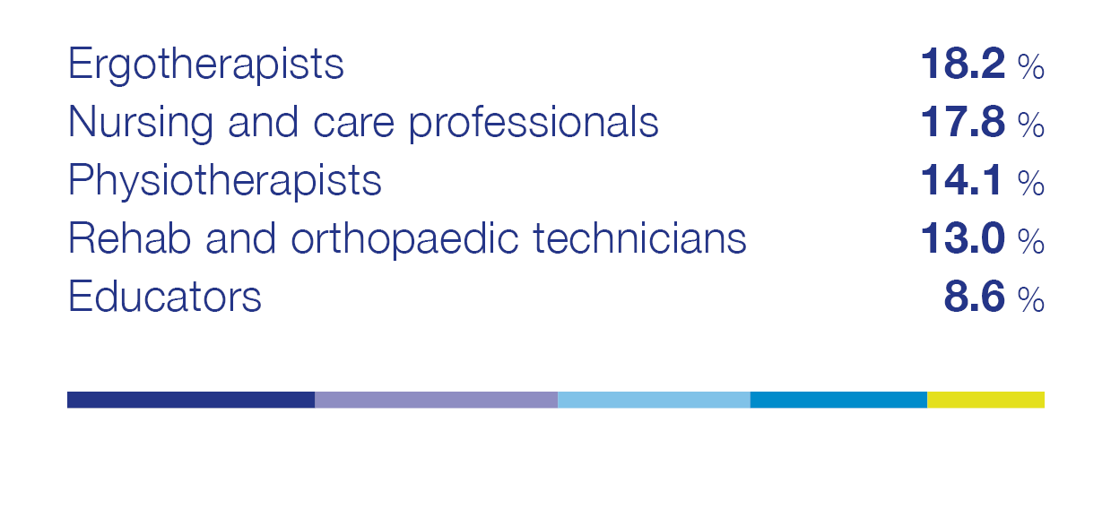 The infographic shows the professional activities of the professional visitors at REHAB 2023: 18.2% Ergotherapists, 17.8% Nursing and care professionals, 14.1% Physiotherapists, 13.0% Rehab and orthopaedic technicians and 8.6% educators.