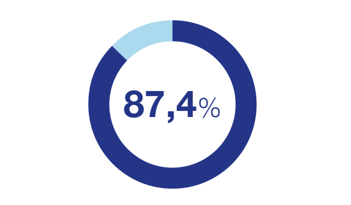 87,4% der Ausstellenden würden die REHAB weiterempfehlen.
