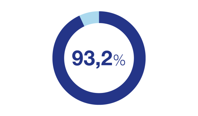 93,2% der Besuchenden würden die REHAB weiterempfehlen