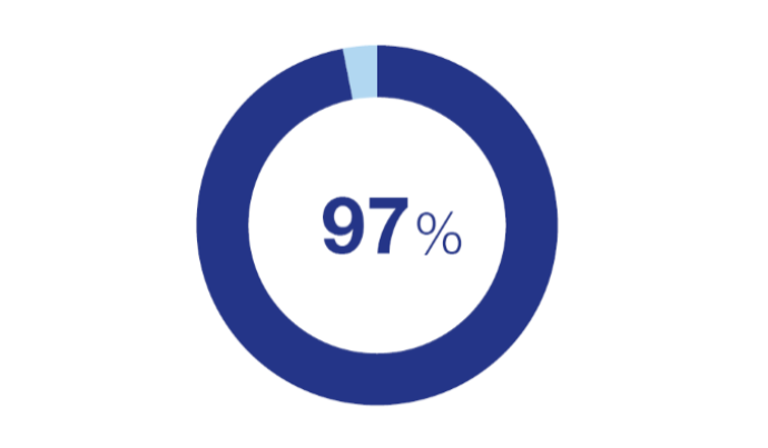 97 %* der Teilnehmenden bewerten den Kongress insgesamt mit Bestnoten