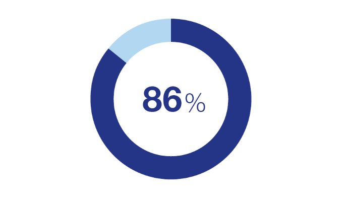 86 %* of the participants will most likely attend the conference again